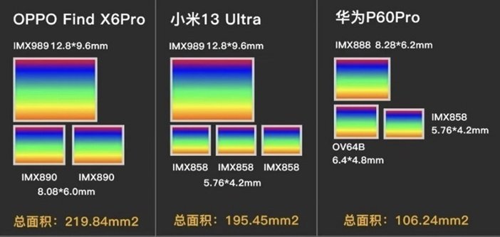 Размеры матриц всех камер в главных китайских флагманах