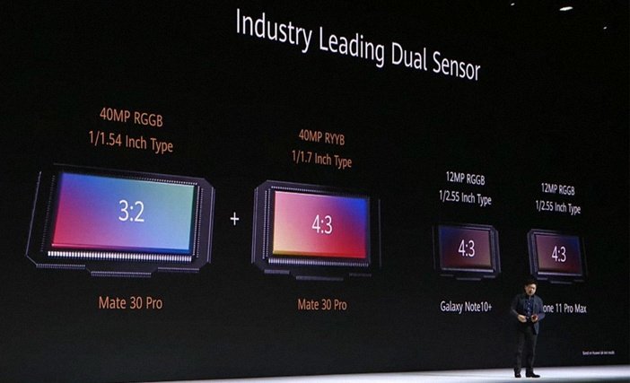 Размеры сенсоров камер Huawei Mate 30 Pro против Samsung S10, Note 10 и iPhone 11 Pro