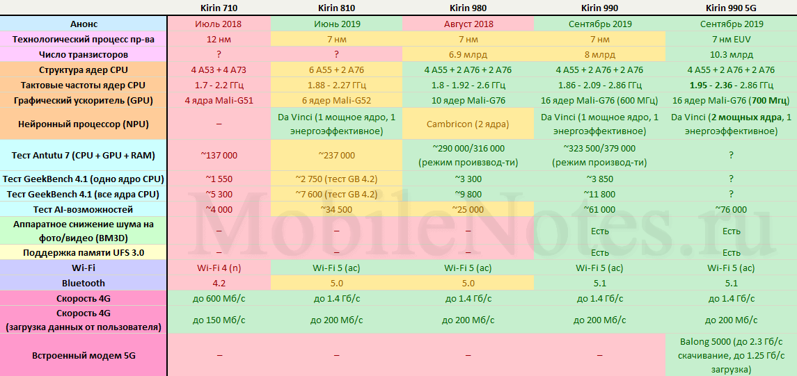 Таблица отличий Kirin 990 5G, 990, 980, 810 и 710