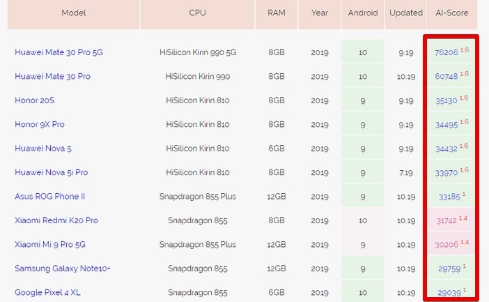 Сравнение Kirin 990, 810 против Snapdragon 855 и 855 Plus в тестах АИ