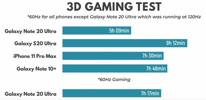 Тест батарей Galaxy Note 20 Ultra, S20 Ultra, Note 10+ и iPhone 11 Pro Max