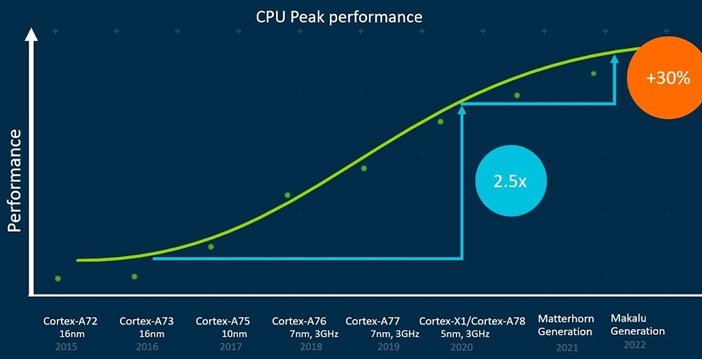 Рост характеристик и производительности поколений ядер ARM Cortex